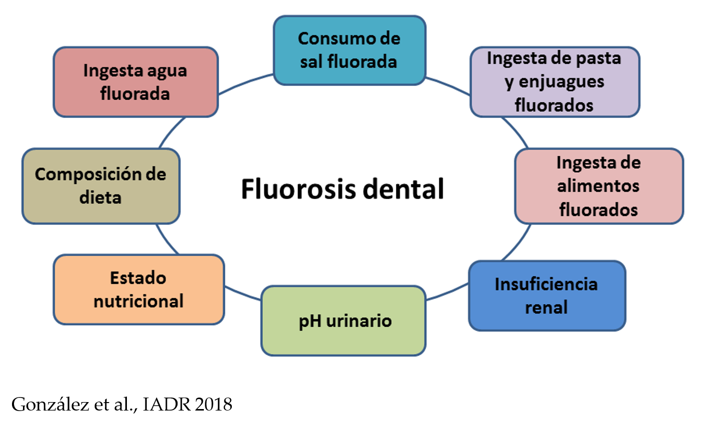 Factores de riesgo para la Fluorosis dental